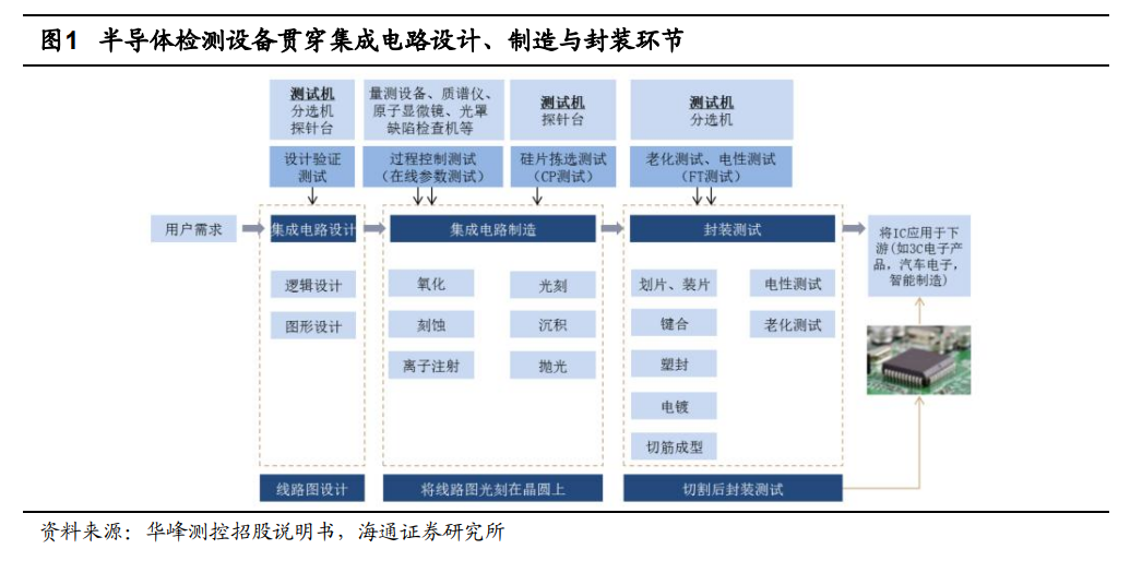 全球8家半导体测试设备排名及市场展望 美系占51%，日系占40%