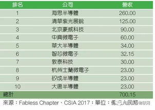 为什么中国集成电路基金选择性投资本土IC设计公司？